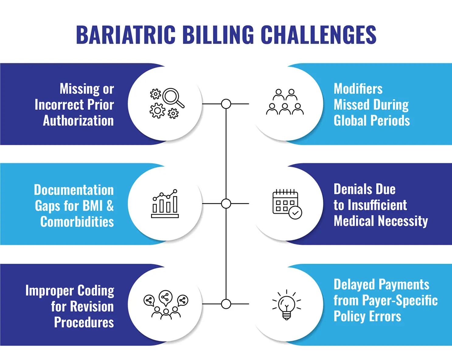 Billing challenges bariatric providers face