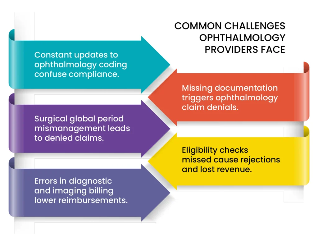 Ophthalmology Billing Made Easy With Our Proven System